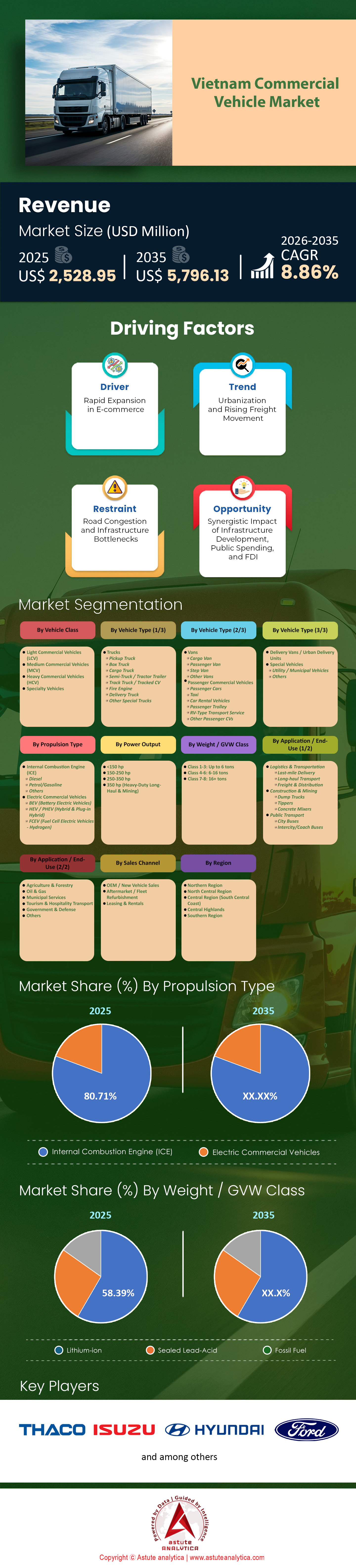 Vietnam Commercial Vehicle Market